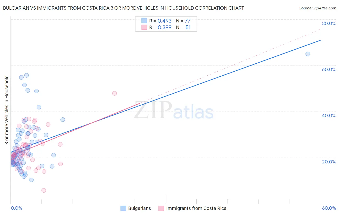 Bulgarian vs Immigrants from Costa Rica 3 or more Vehicles in Household