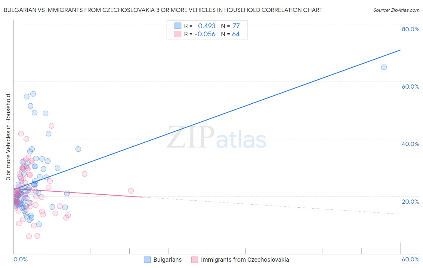 Bulgarian vs Immigrants from Czechoslovakia 3 or more Vehicles in Household