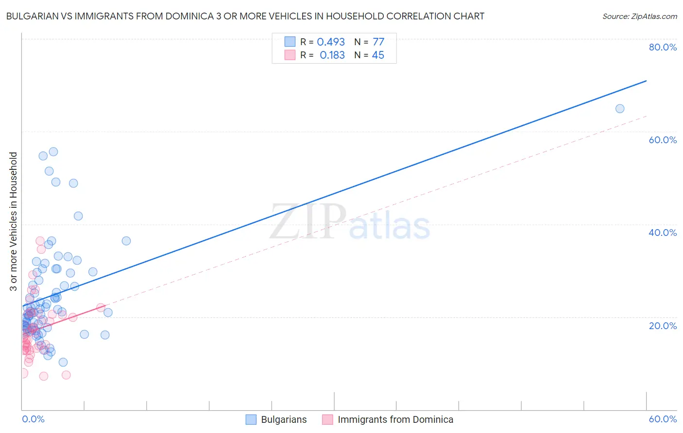 Bulgarian vs Immigrants from Dominica 3 or more Vehicles in Household