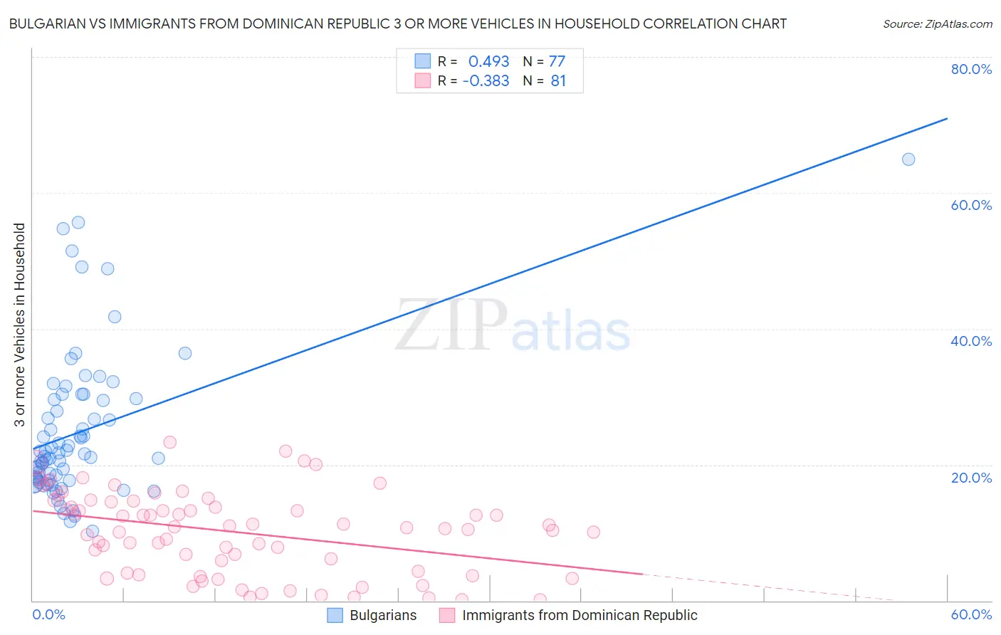 Bulgarian vs Immigrants from Dominican Republic 3 or more Vehicles in Household