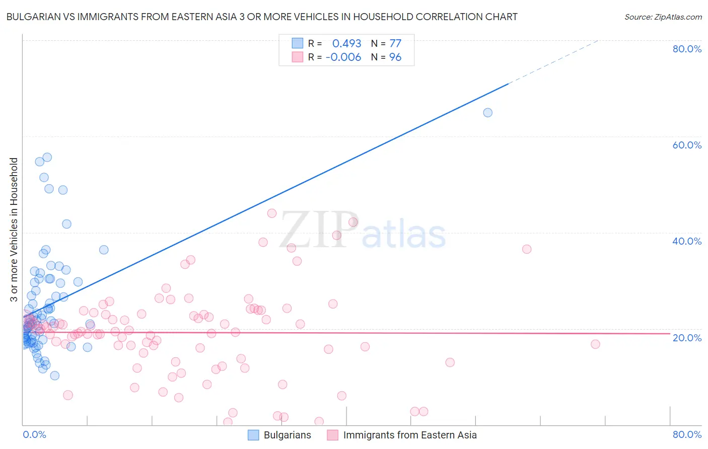 Bulgarian vs Immigrants from Eastern Asia 3 or more Vehicles in Household