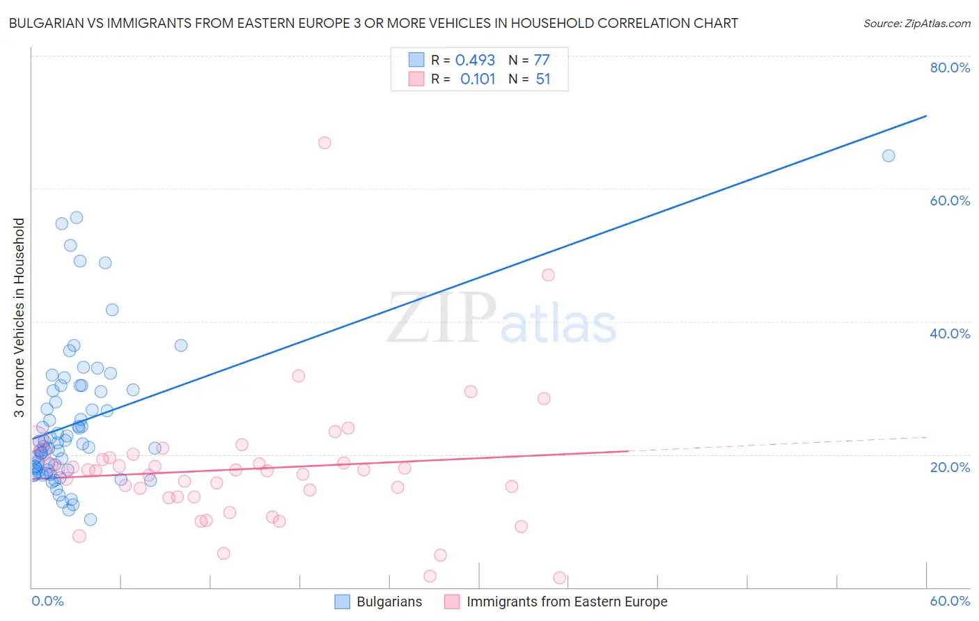 Bulgarian vs Immigrants from Eastern Europe 3 or more Vehicles in Household