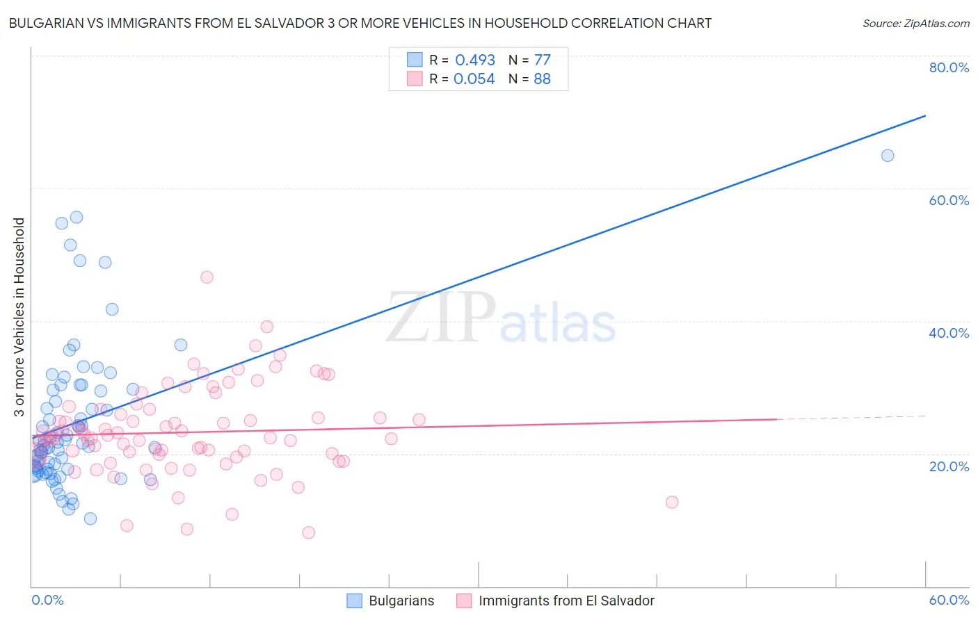 Bulgarian vs Immigrants from El Salvador 3 or more Vehicles in Household