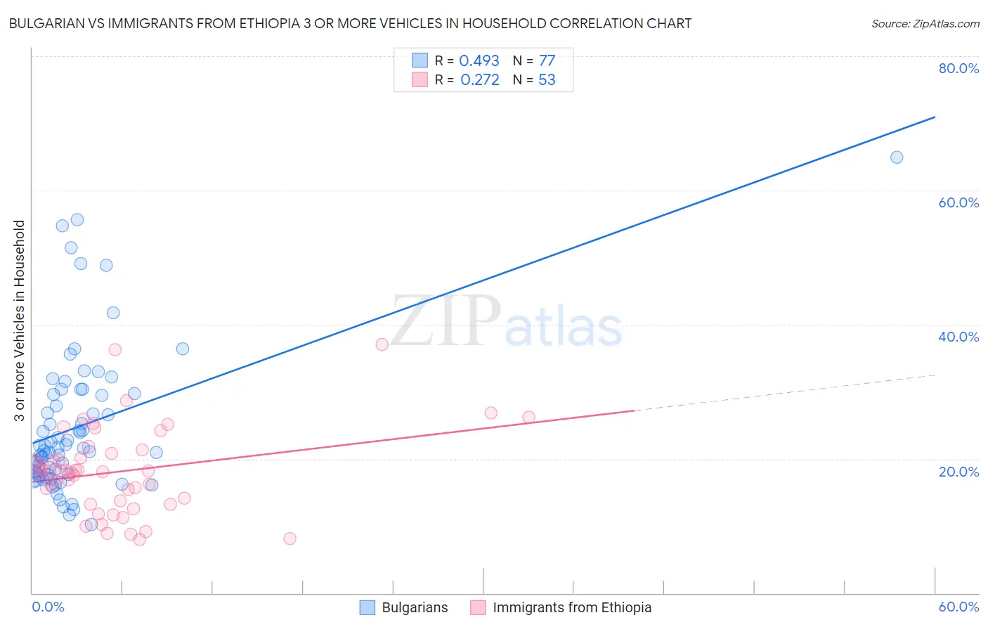 Bulgarian vs Immigrants from Ethiopia 3 or more Vehicles in Household