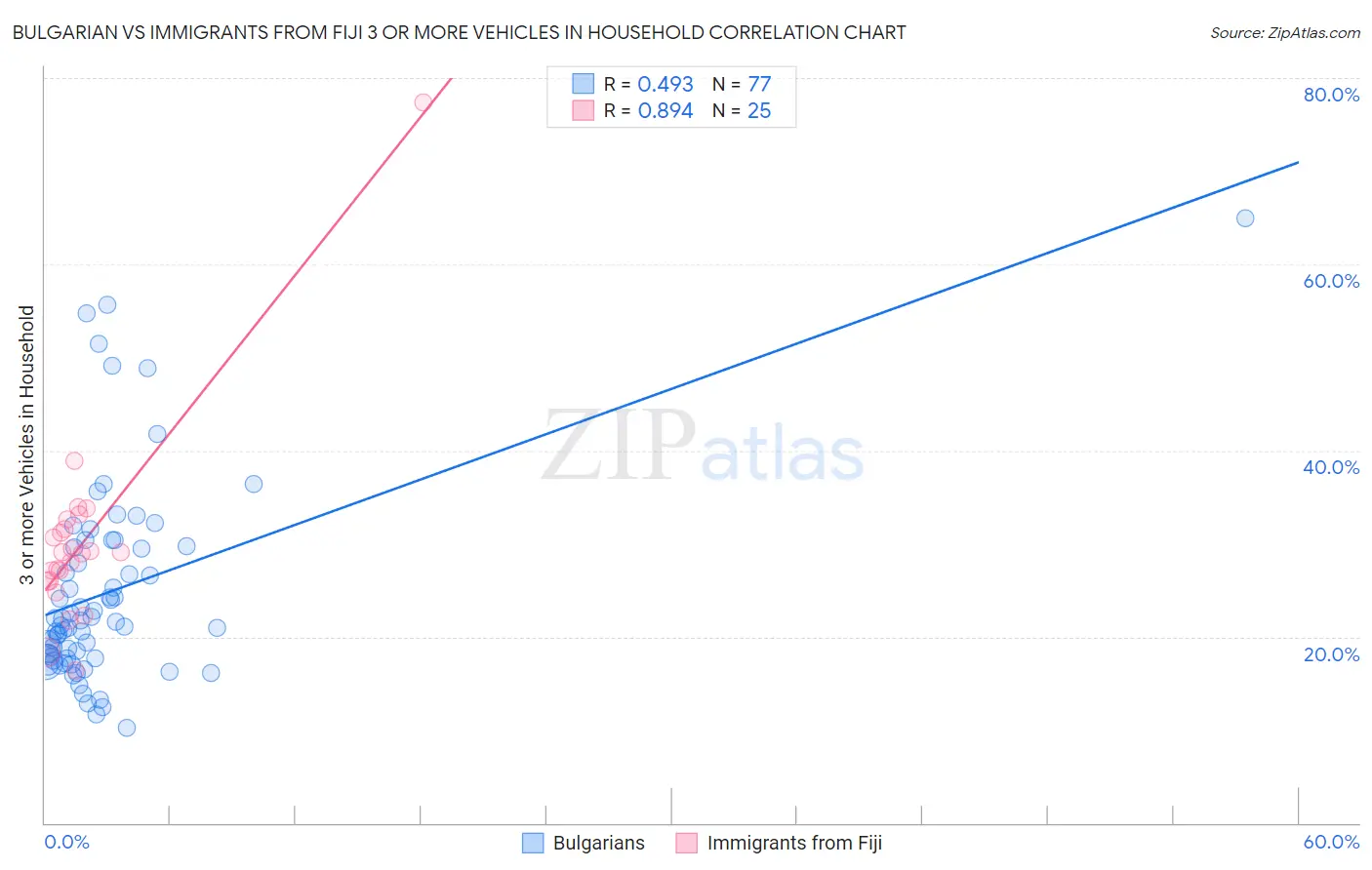 Bulgarian vs Immigrants from Fiji 3 or more Vehicles in Household