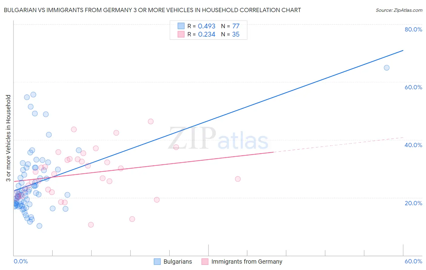 Bulgarian vs Immigrants from Germany 3 or more Vehicles in Household