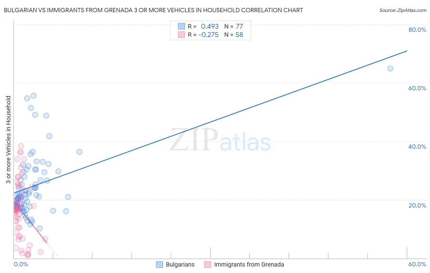 Bulgarian vs Immigrants from Grenada 3 or more Vehicles in Household