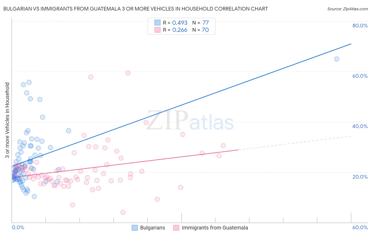Bulgarian vs Immigrants from Guatemala 3 or more Vehicles in Household