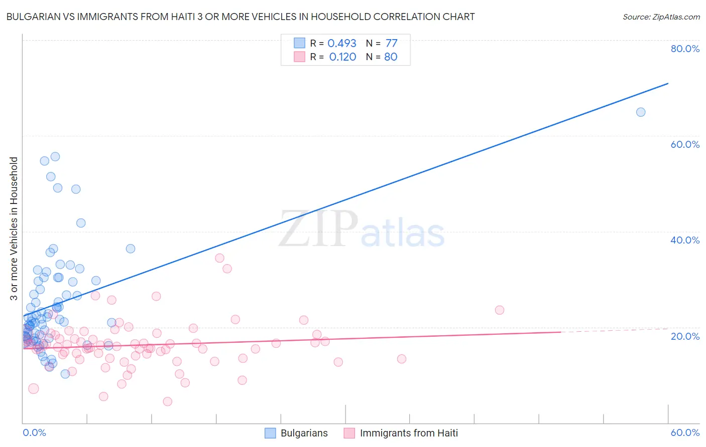 Bulgarian vs Immigrants from Haiti 3 or more Vehicles in Household