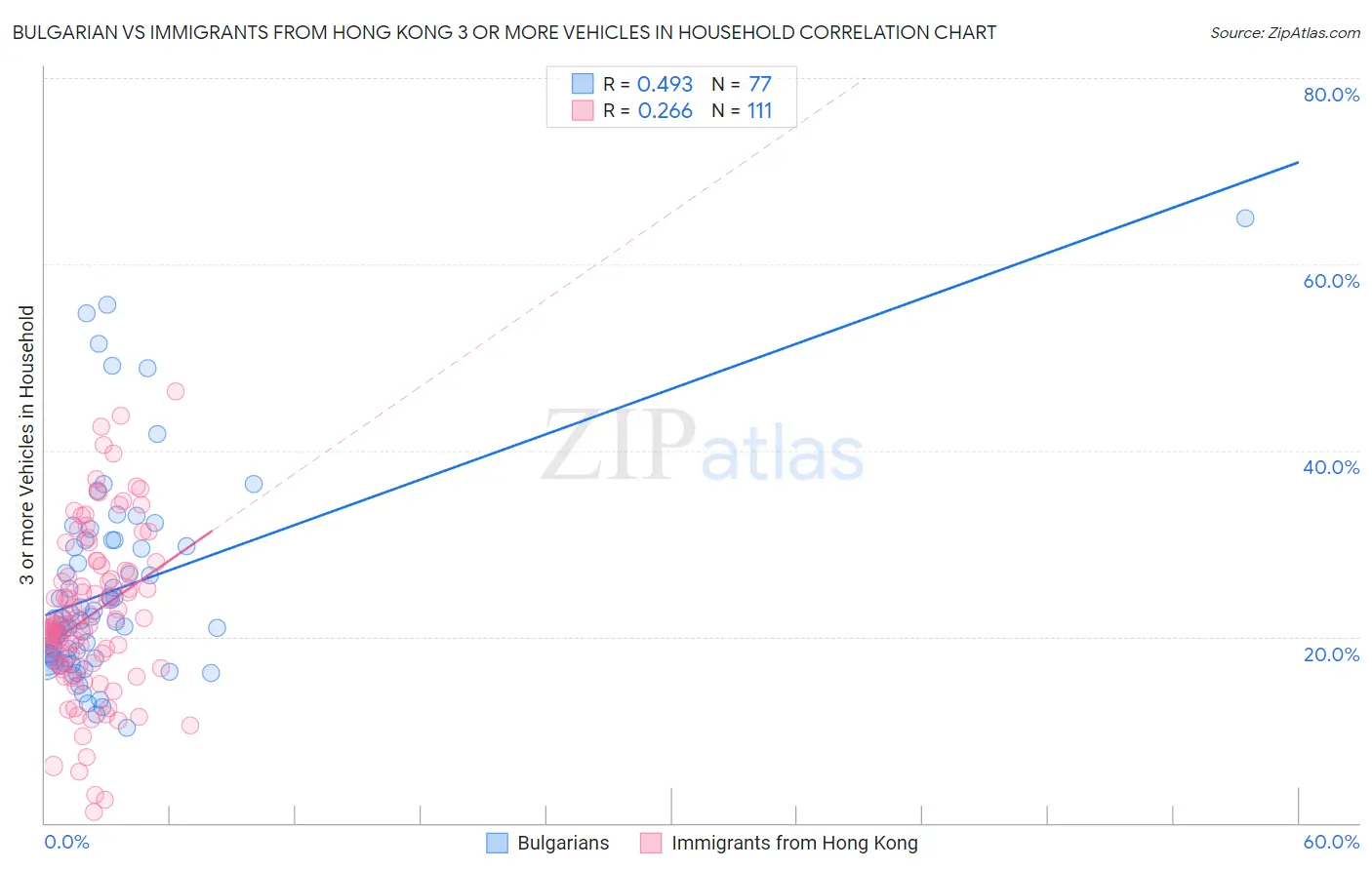 Bulgarian vs Immigrants from Hong Kong 3 or more Vehicles in Household
