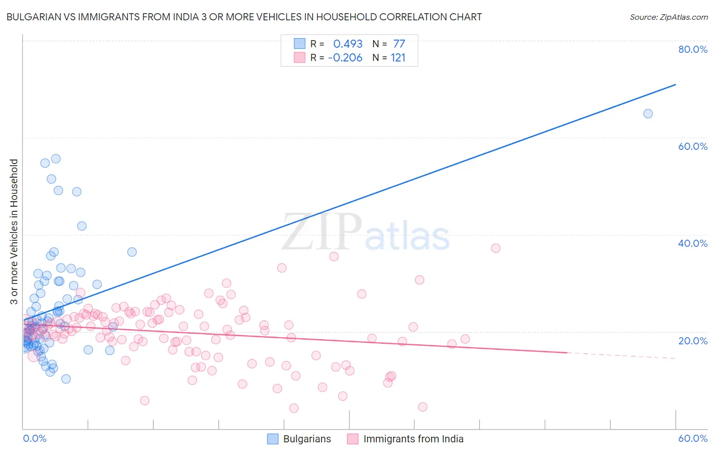Bulgarian vs Immigrants from India 3 or more Vehicles in Household