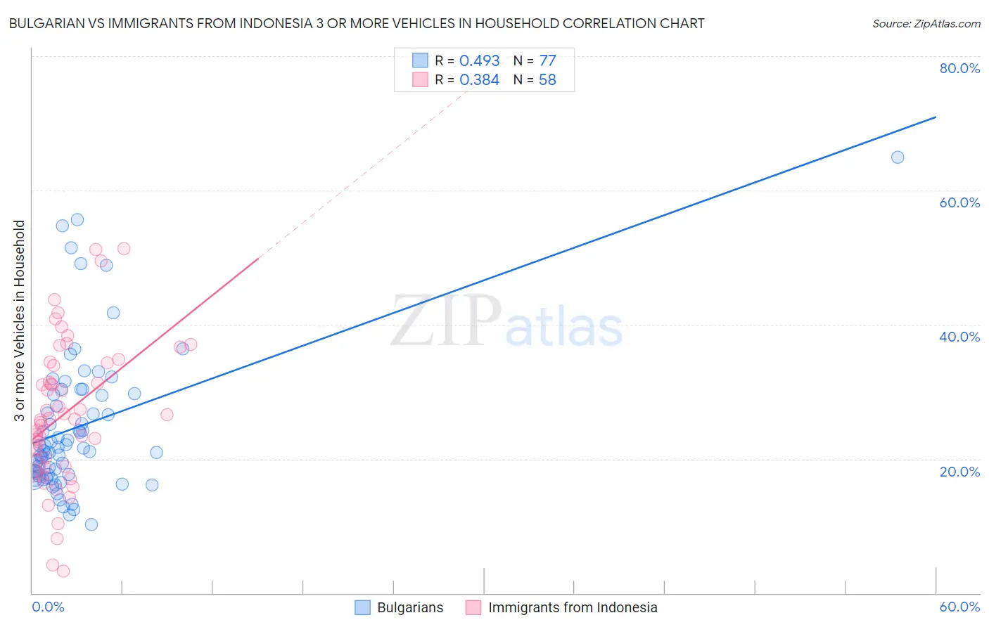 Bulgarian vs Immigrants from Indonesia 3 or more Vehicles in Household