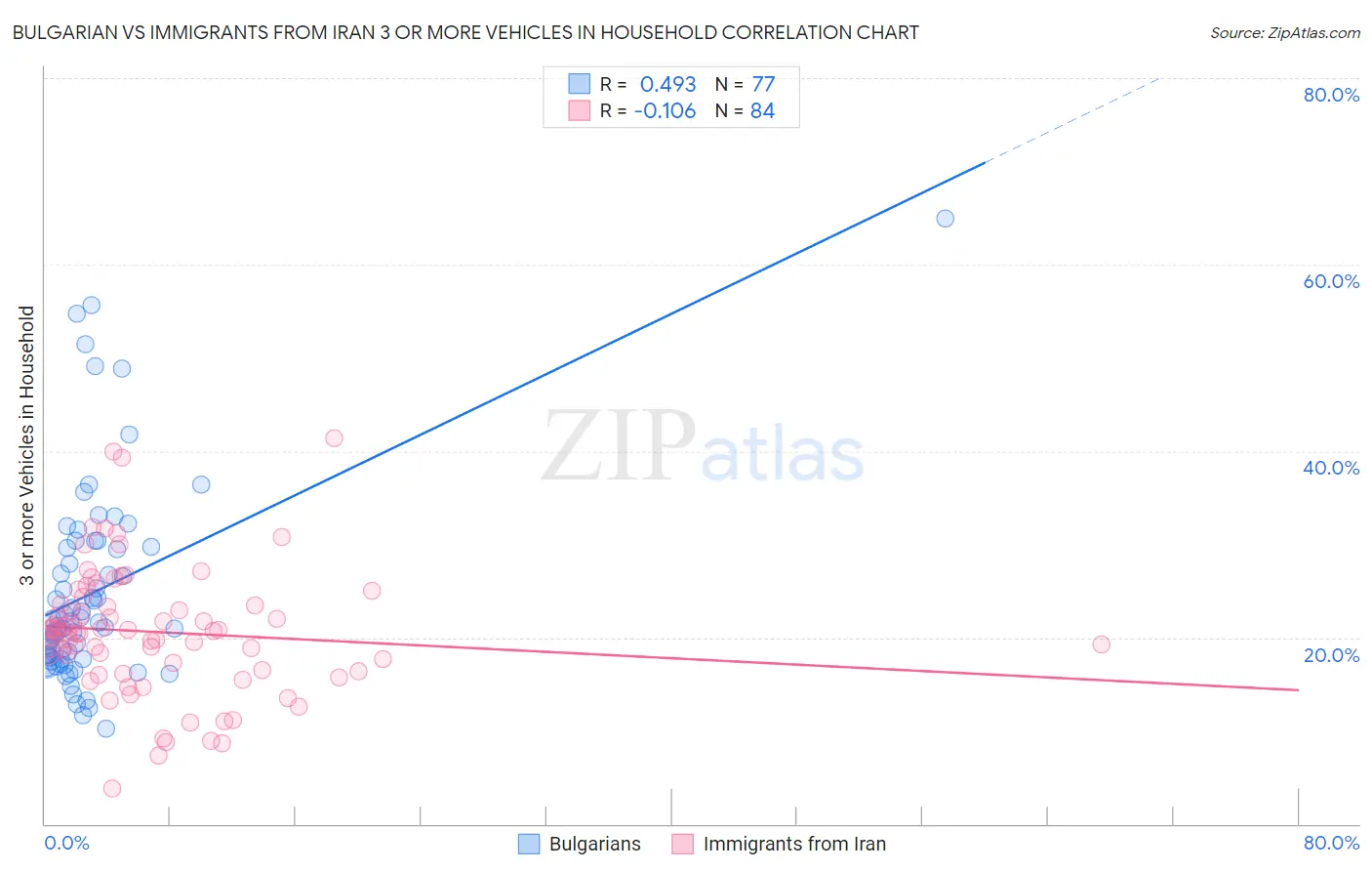 Bulgarian vs Immigrants from Iran 3 or more Vehicles in Household
