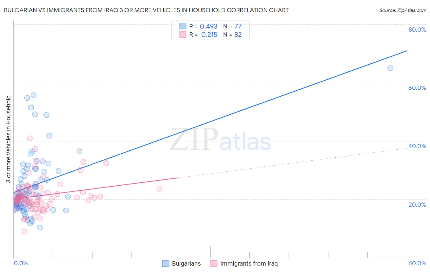 Bulgarian vs Immigrants from Iraq 3 or more Vehicles in Household