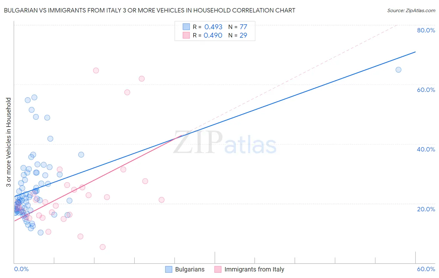 Bulgarian vs Immigrants from Italy 3 or more Vehicles in Household