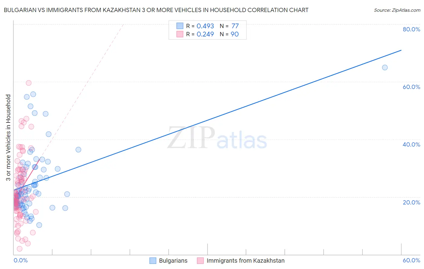 Bulgarian vs Immigrants from Kazakhstan 3 or more Vehicles in Household