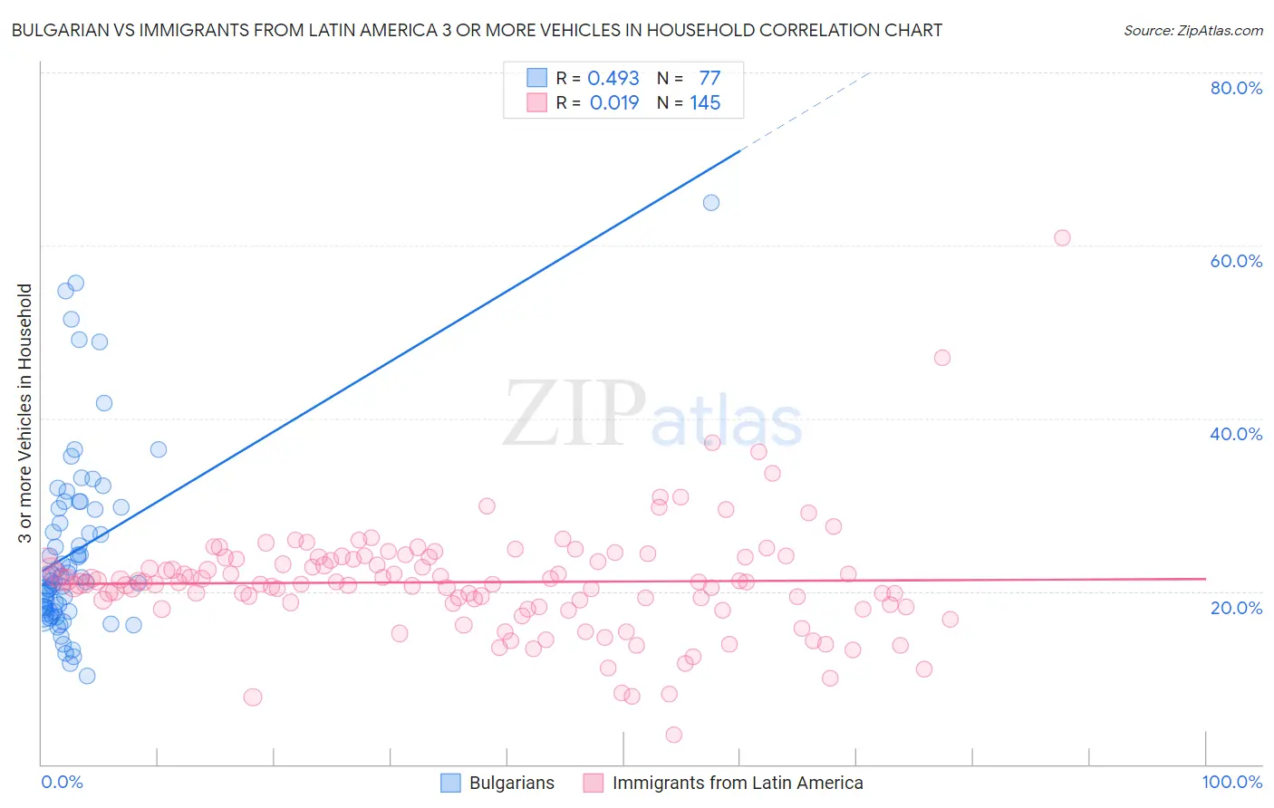 Bulgarian vs Immigrants from Latin America 3 or more Vehicles in Household