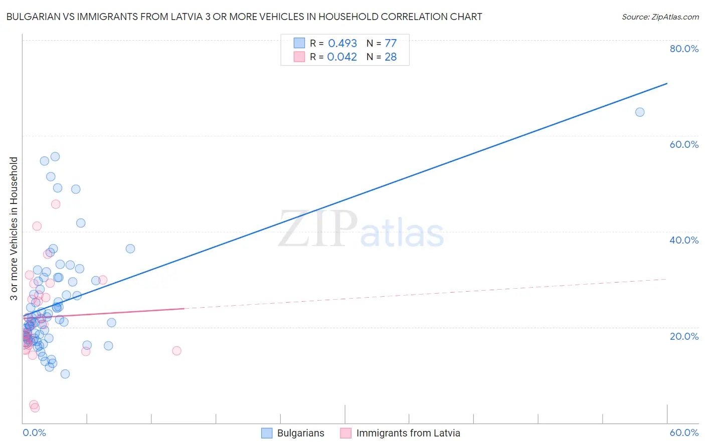 Bulgarian vs Immigrants from Latvia 3 or more Vehicles in Household