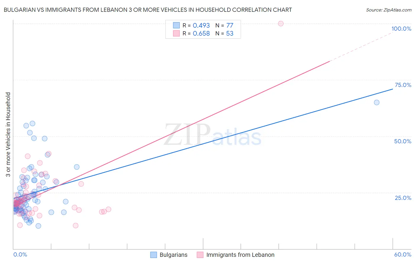 Bulgarian vs Immigrants from Lebanon 3 or more Vehicles in Household