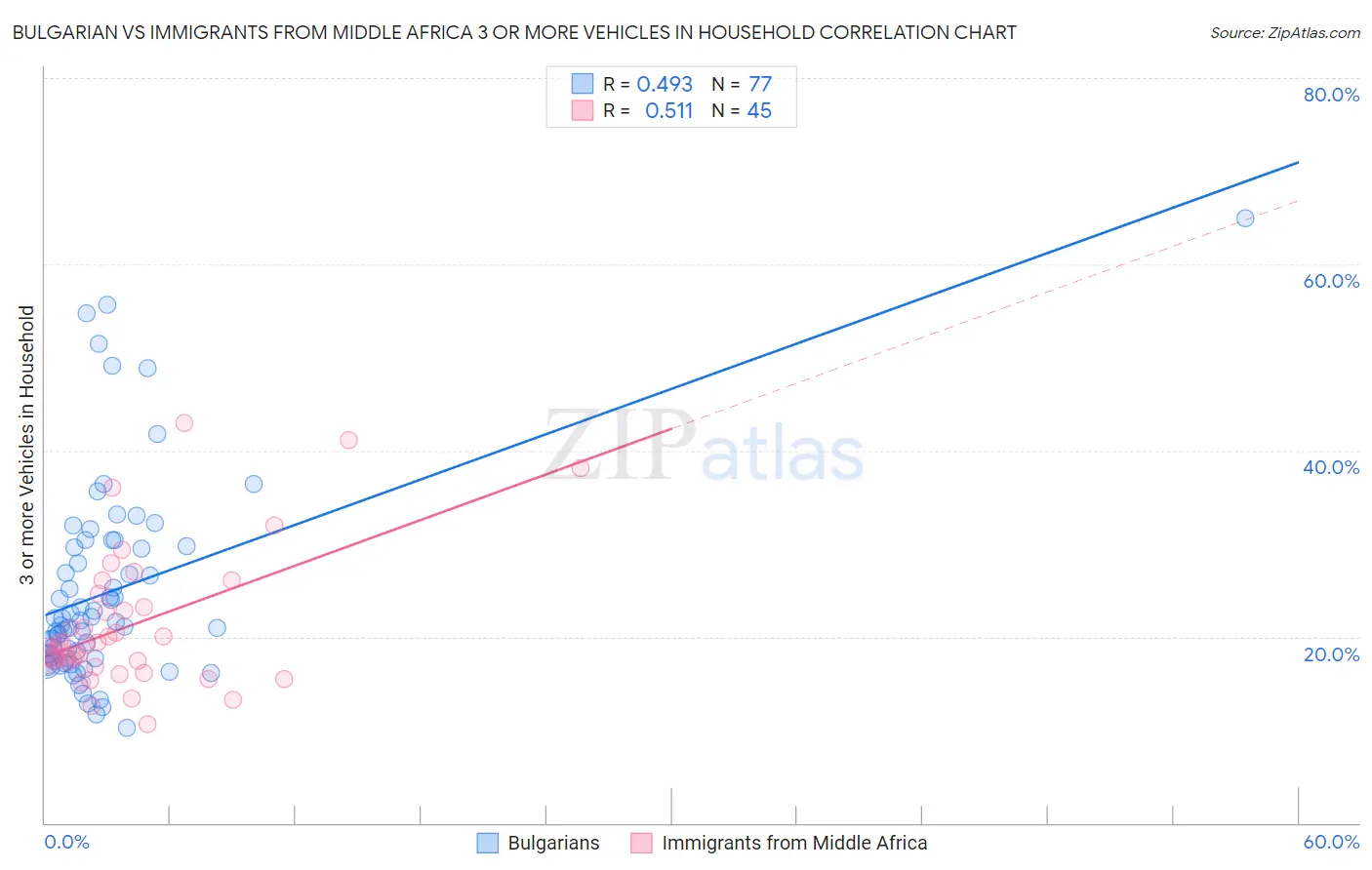 Bulgarian vs Immigrants from Middle Africa 3 or more Vehicles in Household