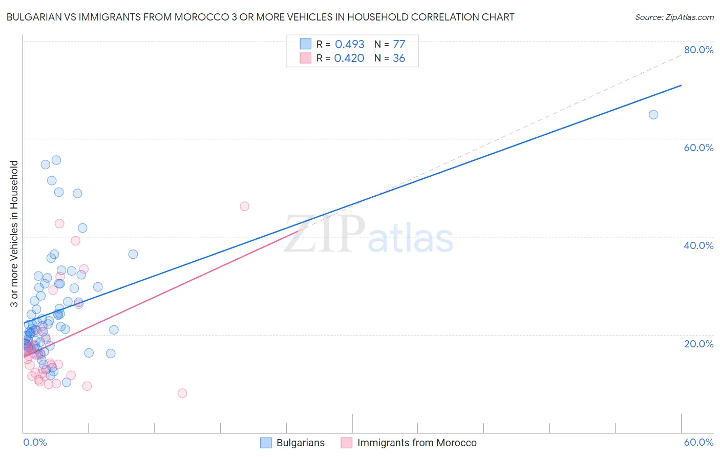 Bulgarian vs Immigrants from Morocco 3 or more Vehicles in Household