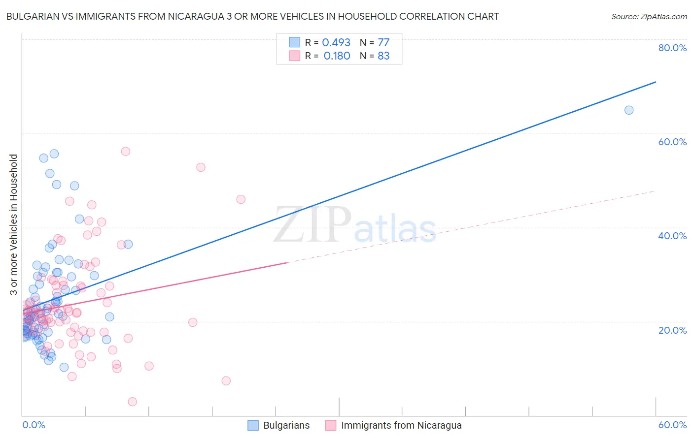 Bulgarian vs Immigrants from Nicaragua 3 or more Vehicles in Household