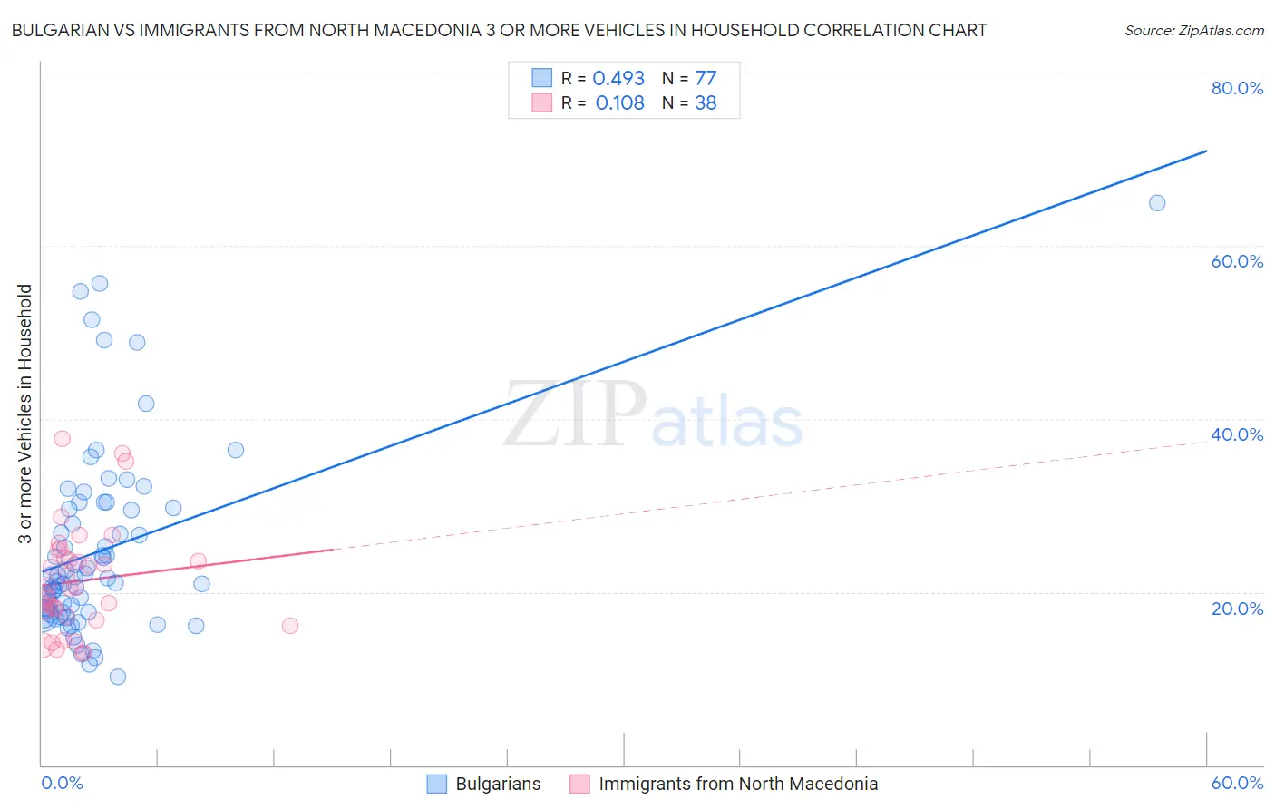 Bulgarian vs Immigrants from North Macedonia 3 or more Vehicles in Household