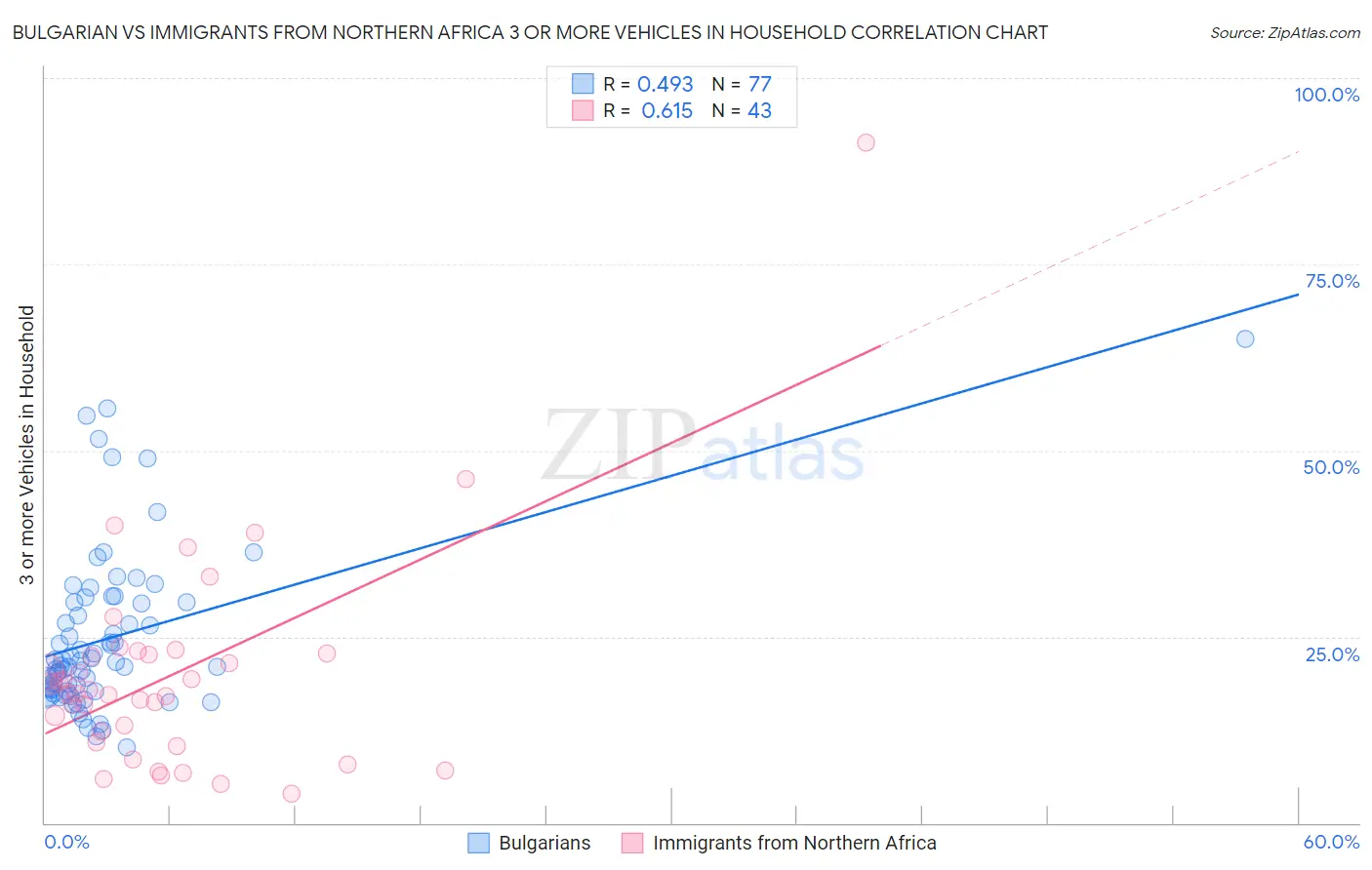 Bulgarian vs Immigrants from Northern Africa 3 or more Vehicles in Household