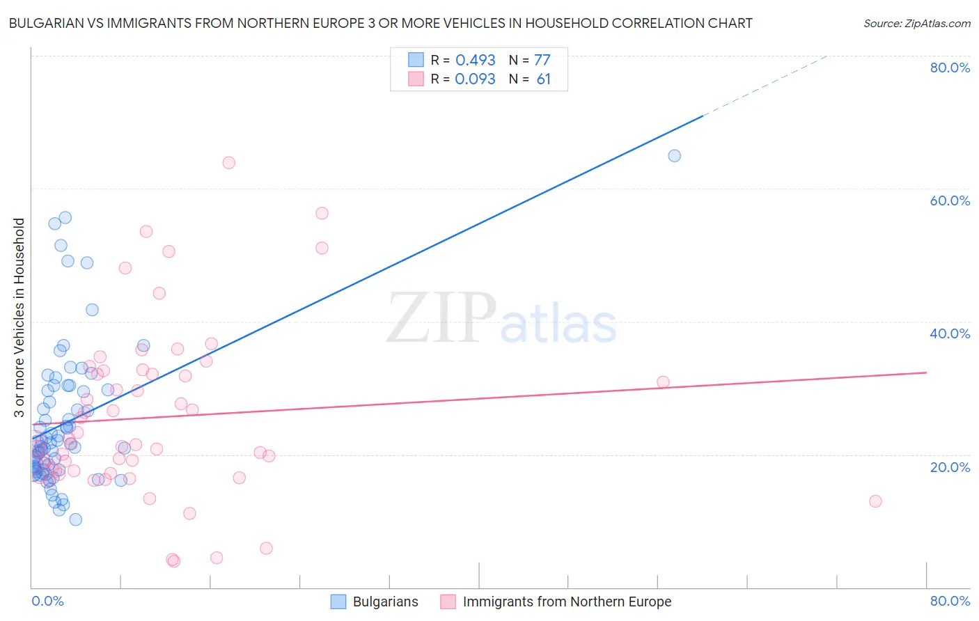 Bulgarian vs Immigrants from Northern Europe 3 or more Vehicles in Household