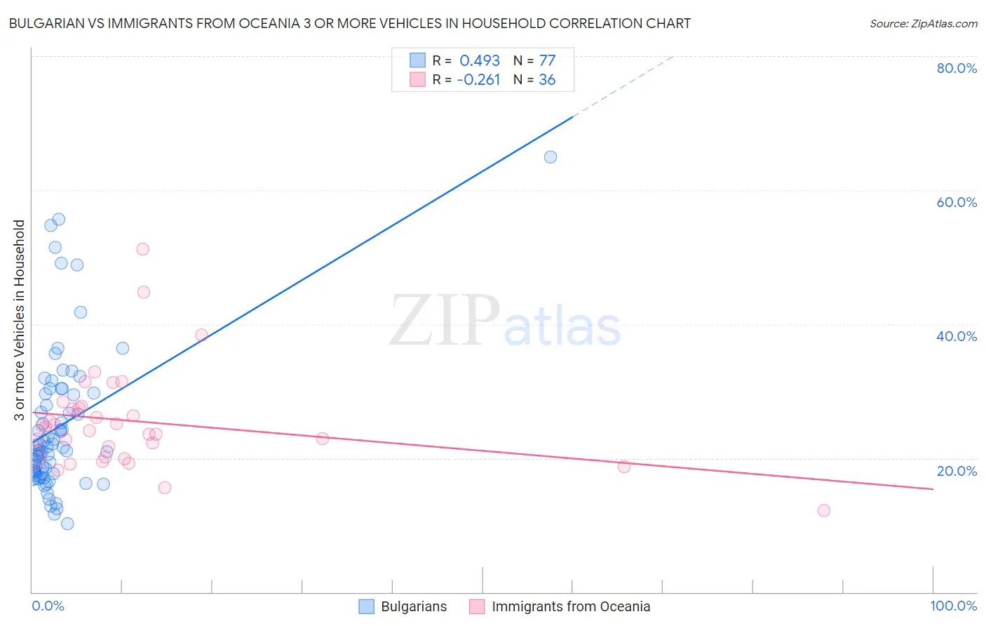 Bulgarian vs Immigrants from Oceania 3 or more Vehicles in Household