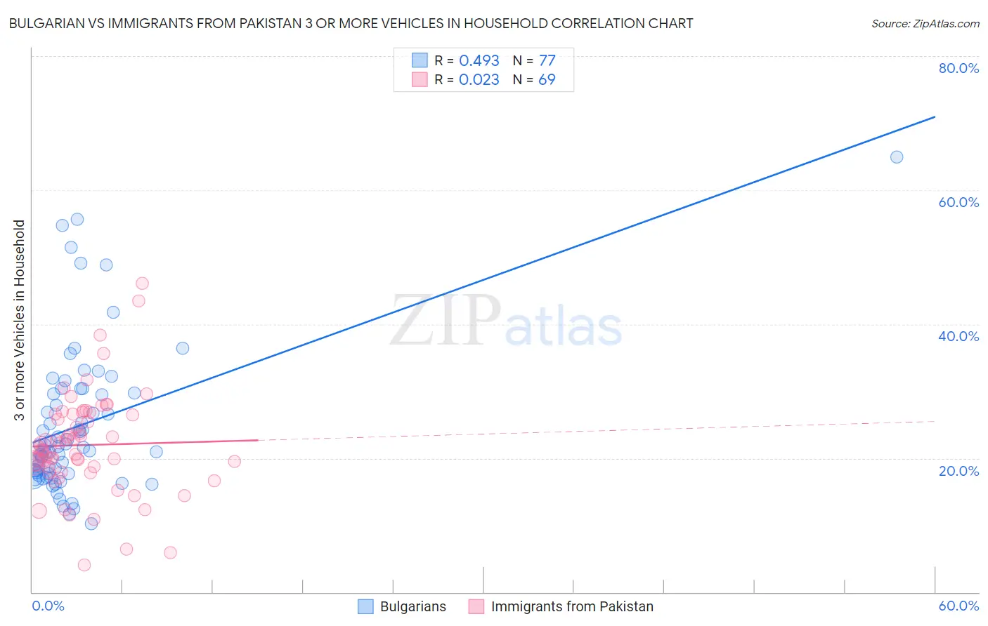 Bulgarian vs Immigrants from Pakistan 3 or more Vehicles in Household