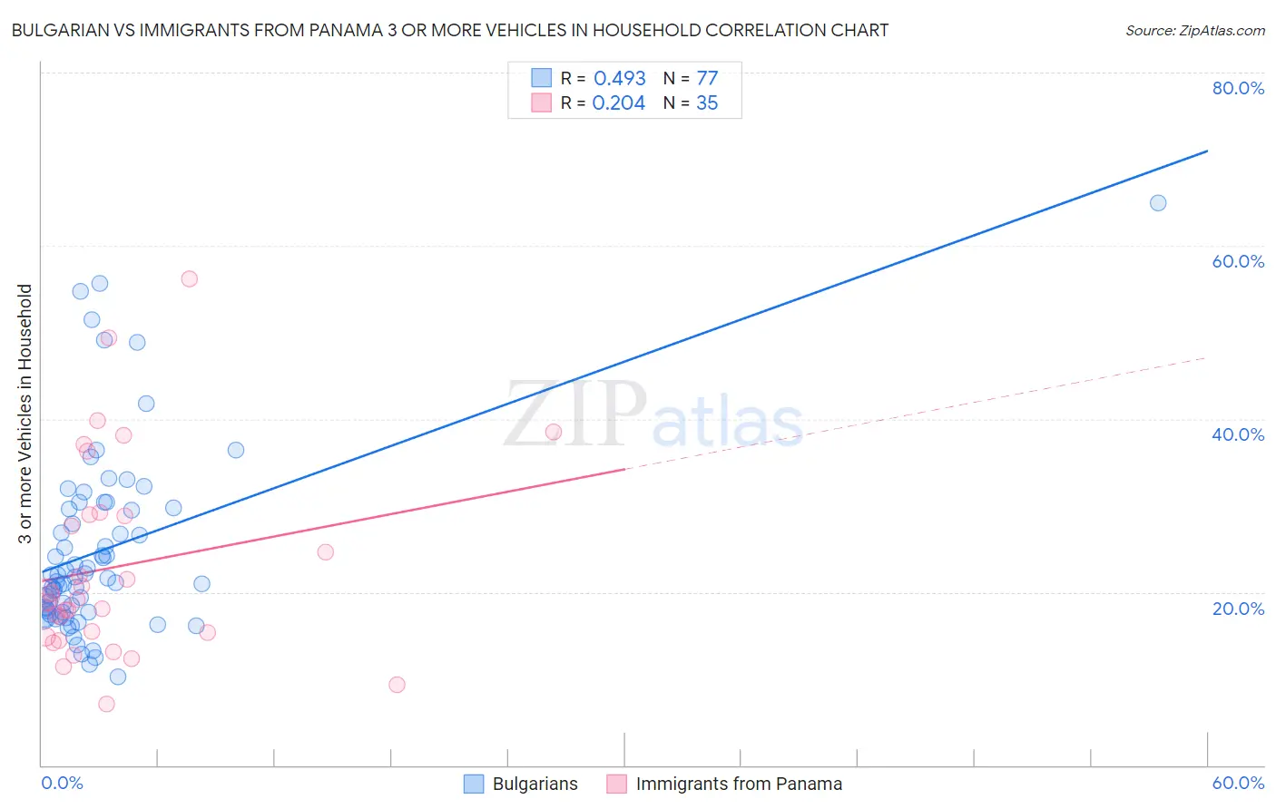 Bulgarian vs Immigrants from Panama 3 or more Vehicles in Household