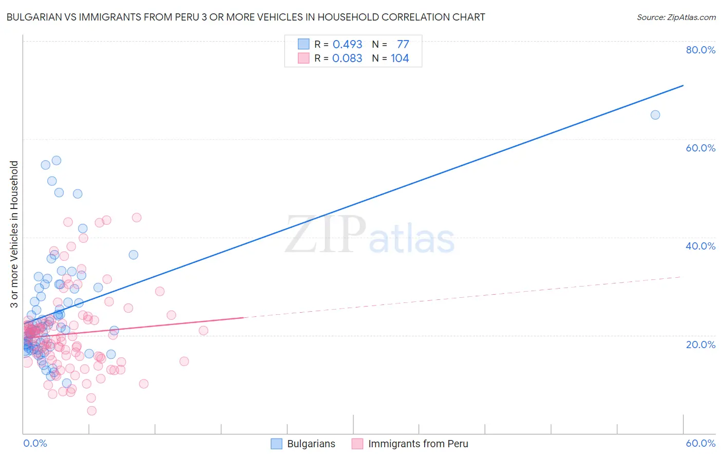 Bulgarian vs Immigrants from Peru 3 or more Vehicles in Household