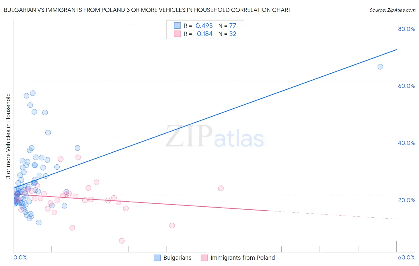 Bulgarian vs Immigrants from Poland 3 or more Vehicles in Household