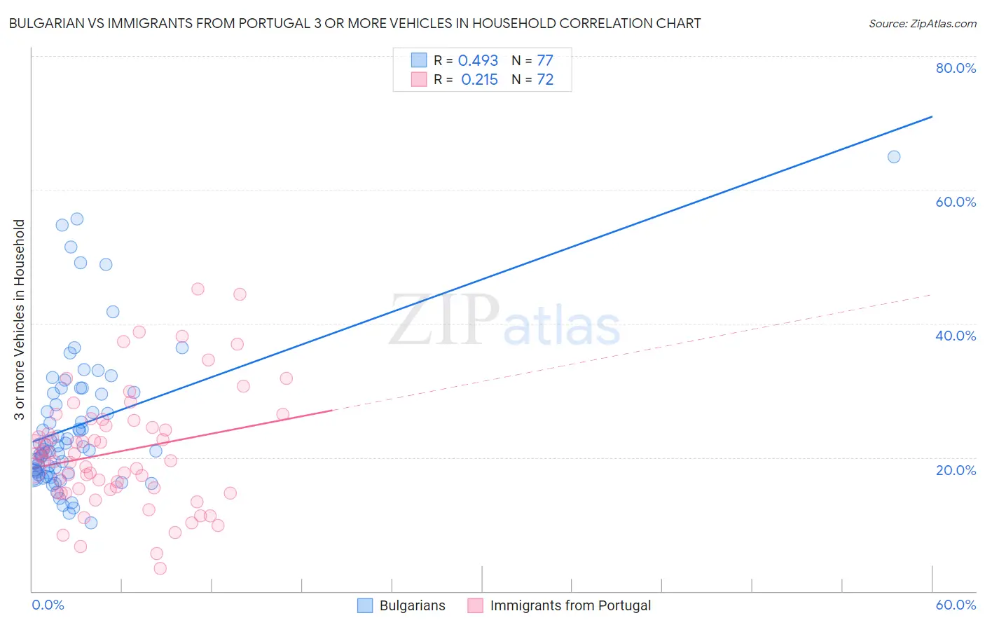 Bulgarian vs Immigrants from Portugal 3 or more Vehicles in Household