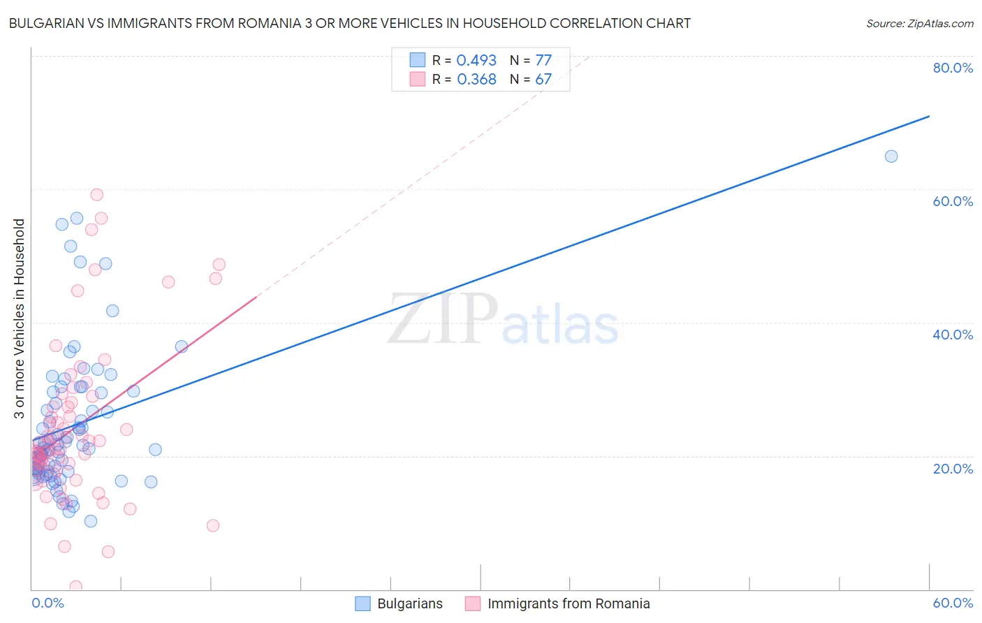 Bulgarian vs Immigrants from Romania 3 or more Vehicles in Household