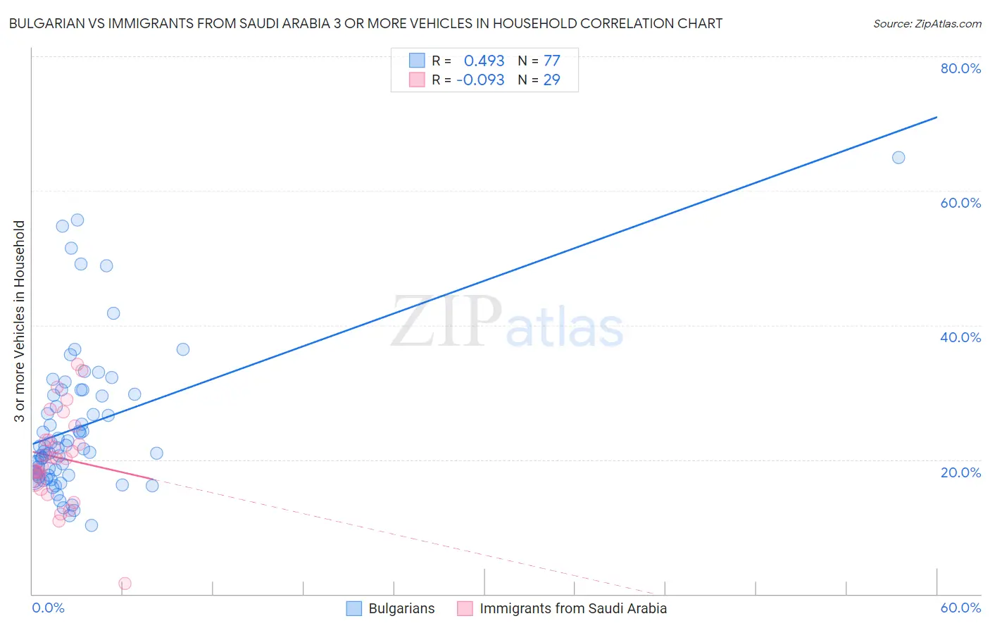 Bulgarian vs Immigrants from Saudi Arabia 3 or more Vehicles in Household