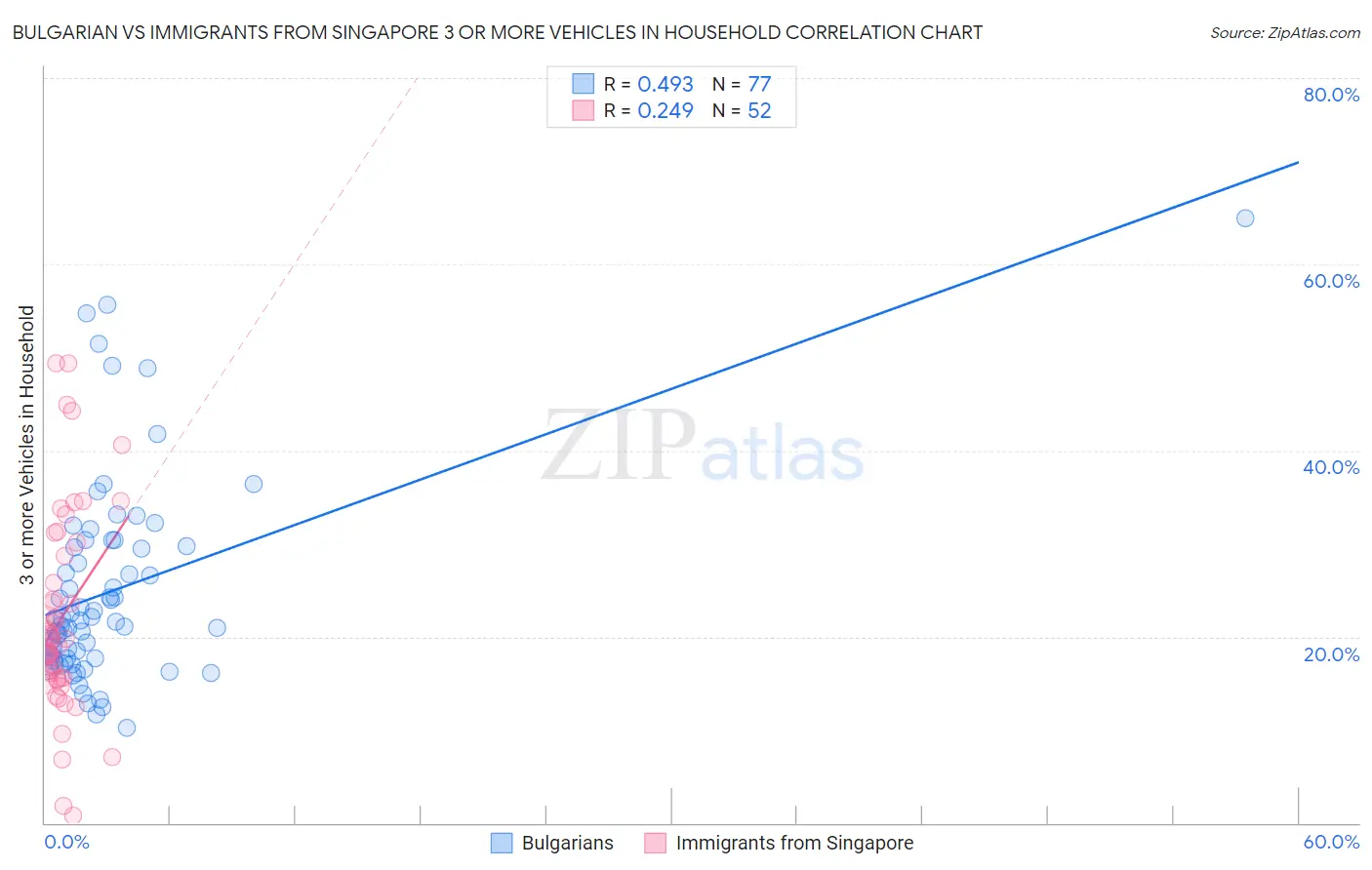 Bulgarian vs Immigrants from Singapore 3 or more Vehicles in Household