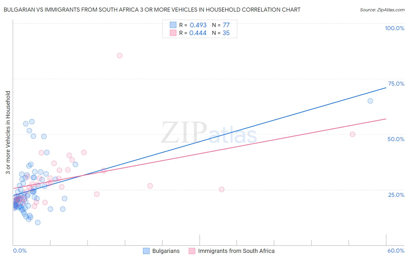 Bulgarian vs Immigrants from South Africa 3 or more Vehicles in Household