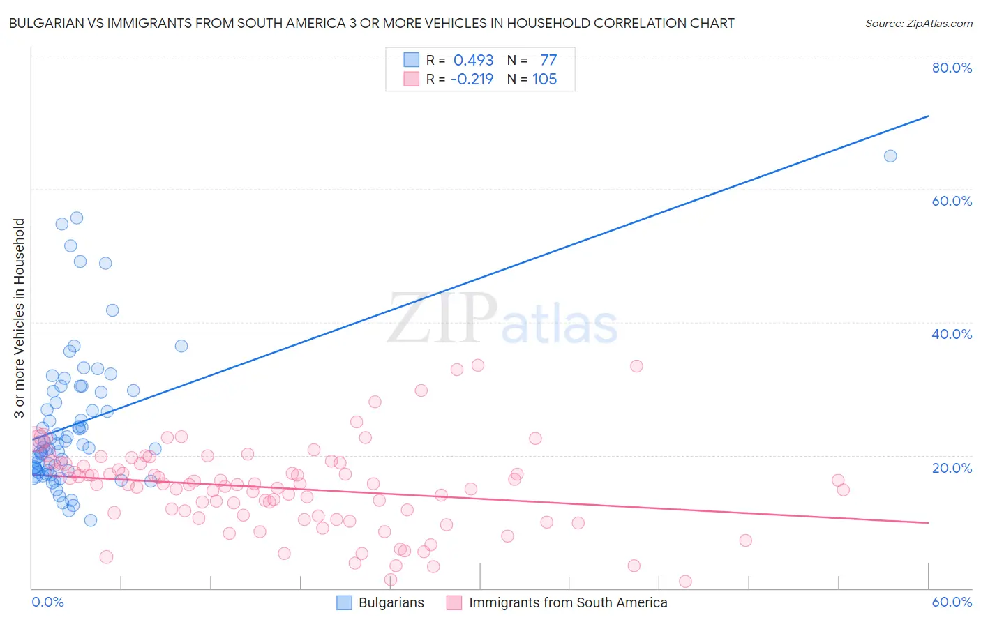 Bulgarian vs Immigrants from South America 3 or more Vehicles in Household