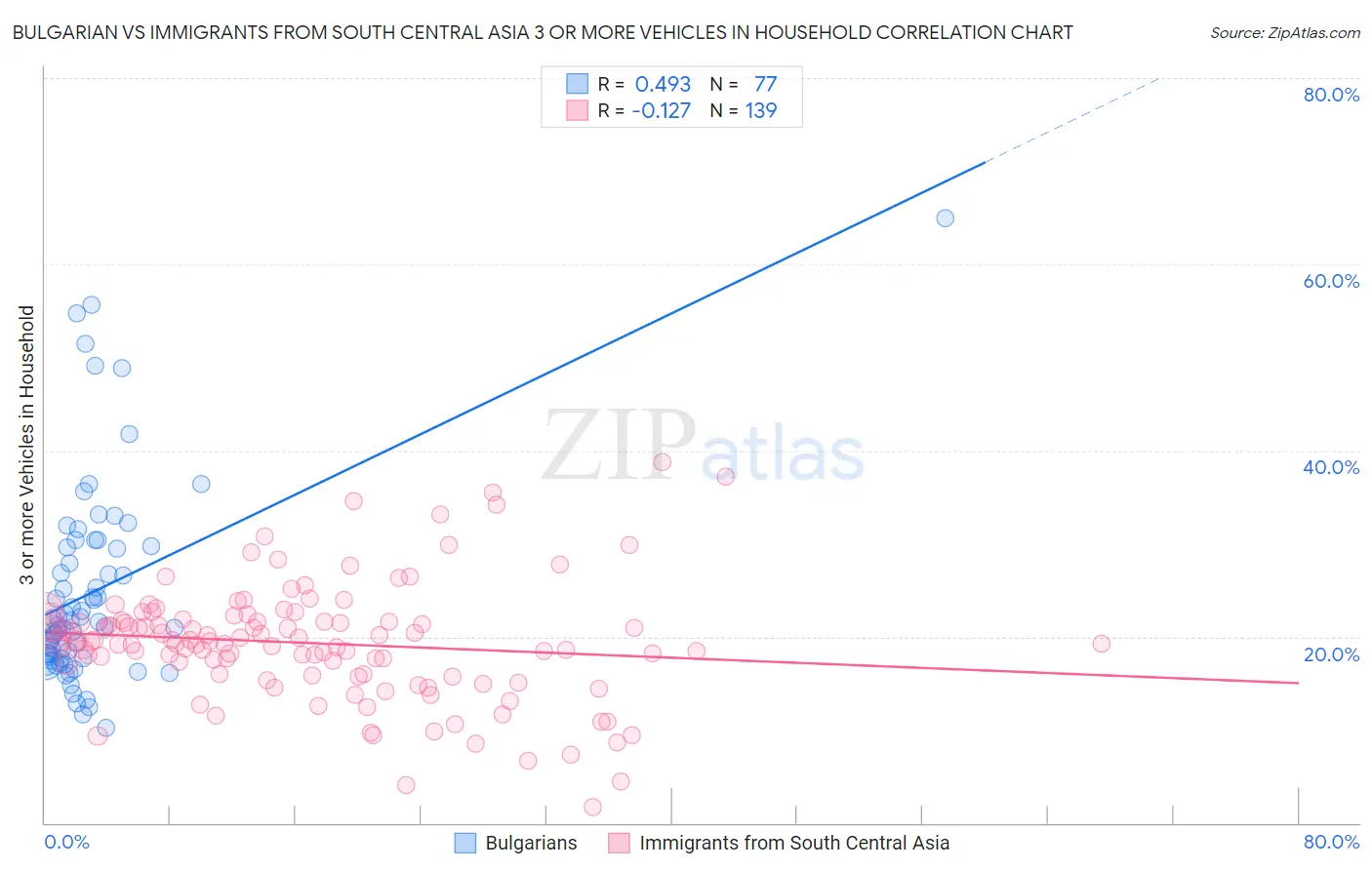 Bulgarian vs Immigrants from South Central Asia 3 or more Vehicles in Household