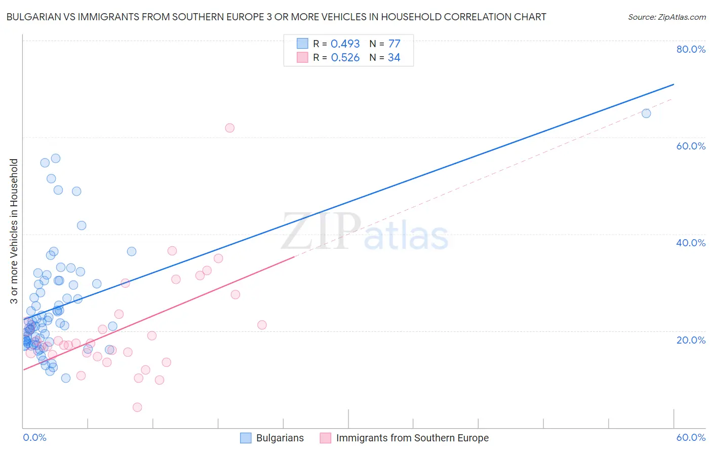 Bulgarian vs Immigrants from Southern Europe 3 or more Vehicles in Household