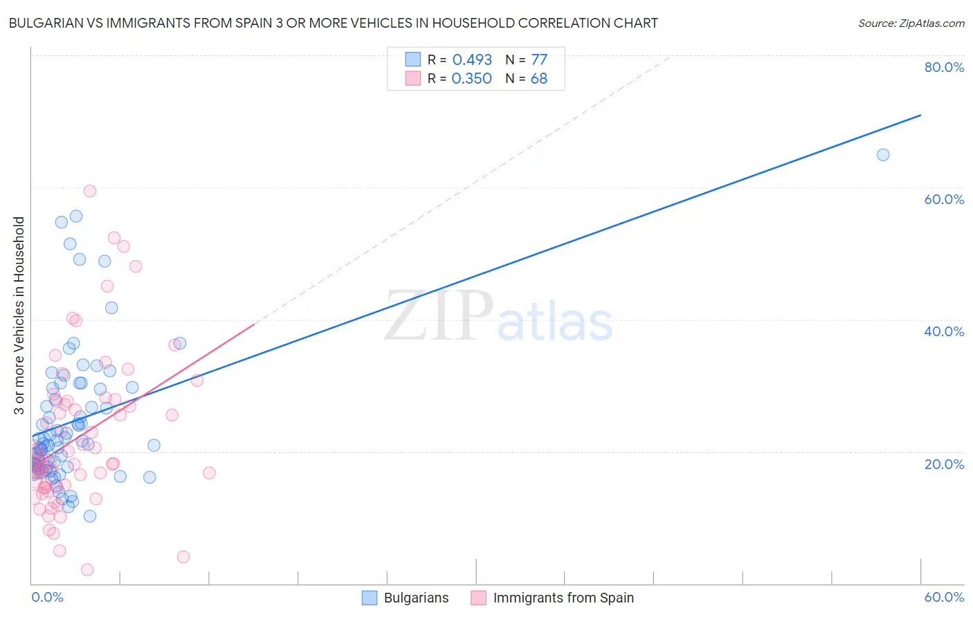 Bulgarian vs Immigrants from Spain 3 or more Vehicles in Household