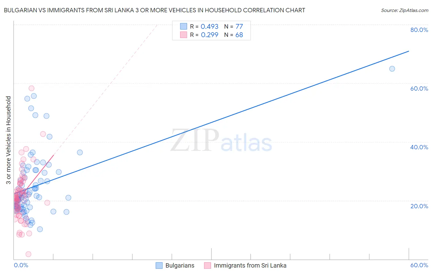 Bulgarian vs Immigrants from Sri Lanka 3 or more Vehicles in Household