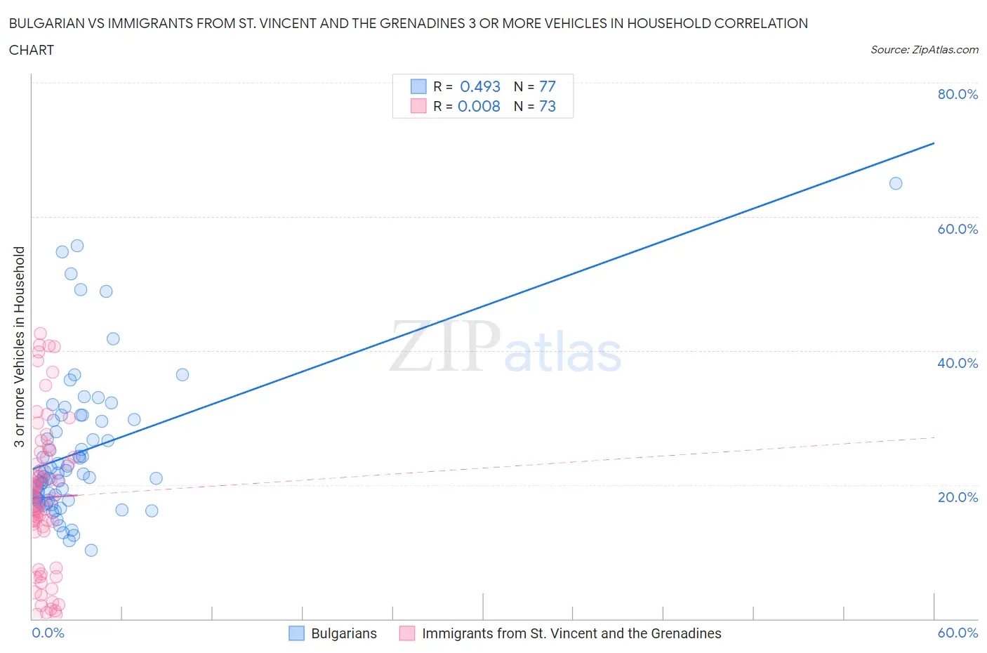 Bulgarian vs Immigrants from St. Vincent and the Grenadines 3 or more Vehicles in Household