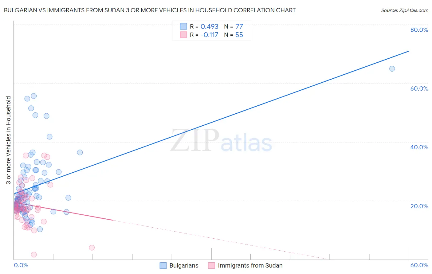 Bulgarian vs Immigrants from Sudan 3 or more Vehicles in Household