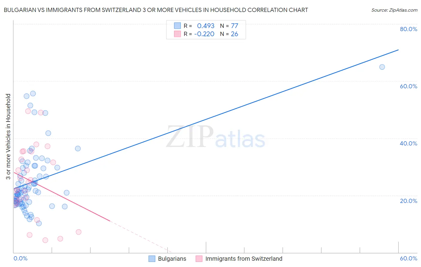 Bulgarian vs Immigrants from Switzerland 3 or more Vehicles in Household