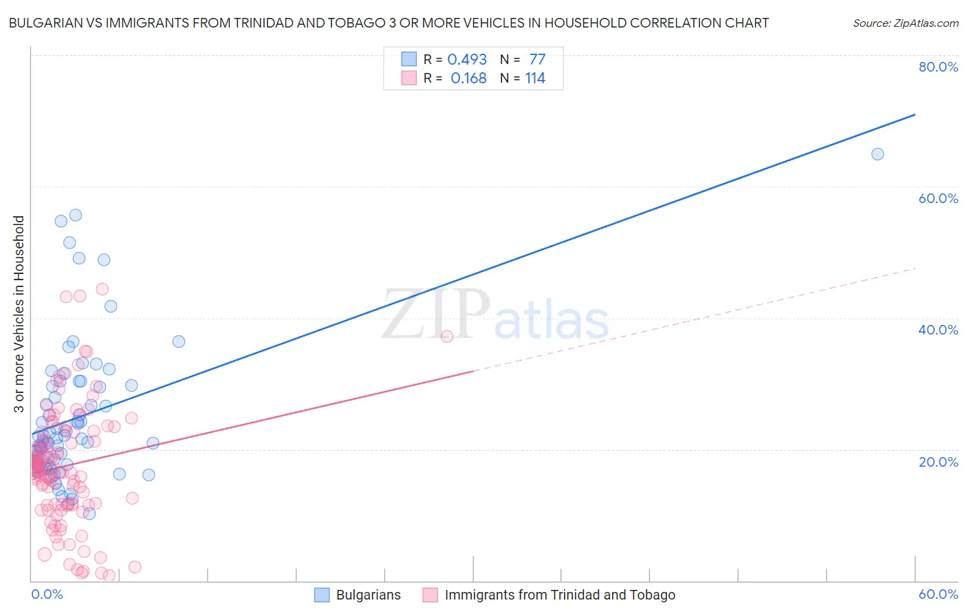 Bulgarian vs Immigrants from Trinidad and Tobago 3 or more Vehicles in Household