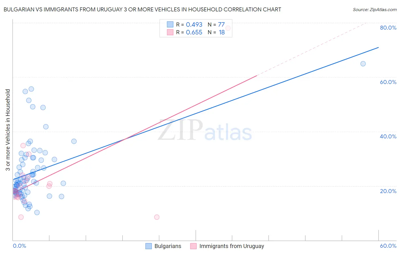 Bulgarian vs Immigrants from Uruguay 3 or more Vehicles in Household