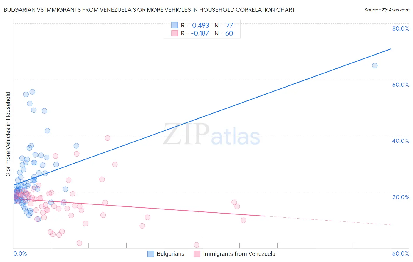 Bulgarian vs Immigrants from Venezuela 3 or more Vehicles in Household